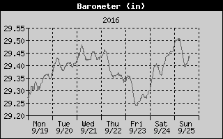 Barometer History