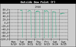 Outside Dewpoint History