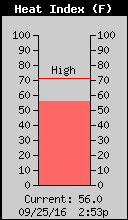 Current Outside Heat Index
