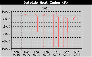 Heat Index History
