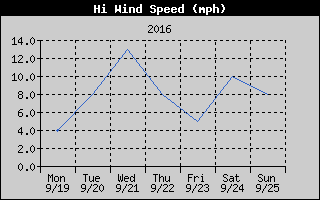 High Wind Speed History