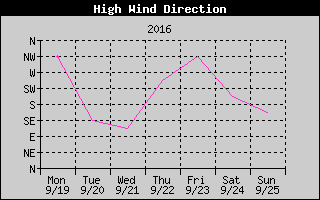 Direction of High Wind History