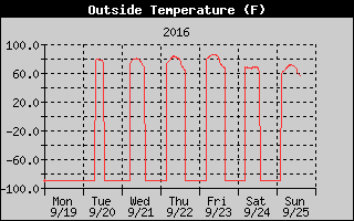 Outside Temp History