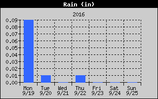 Total Rain History
