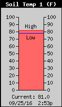 Pool Temp Temp History
