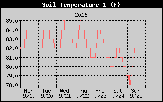 Pool Temp Temp History