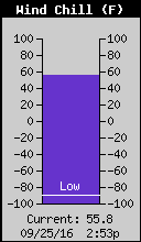 Current Wind Chill