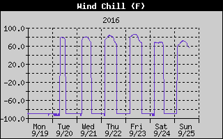Wind Chill History