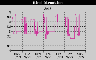 Wind Direction History
