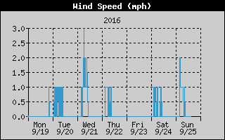 Average Wind Speed History