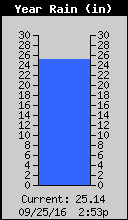 Yearly Total Rain